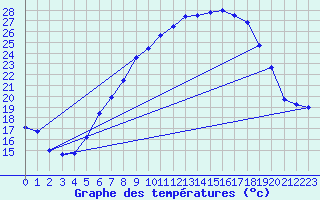 Courbe de tempratures pour Lahr (All)