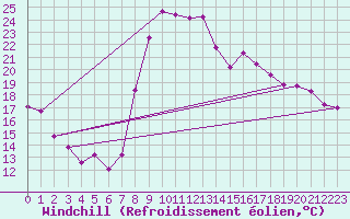 Courbe du refroidissement olien pour Saint-Georges-d