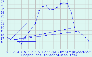 Courbe de tempratures pour Leibnitz