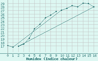 Courbe de l'humidex pour Turi