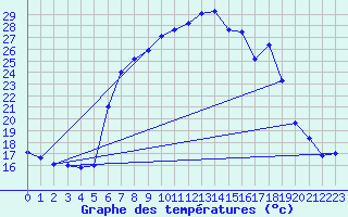 Courbe de tempratures pour Leutkirch-Herlazhofen