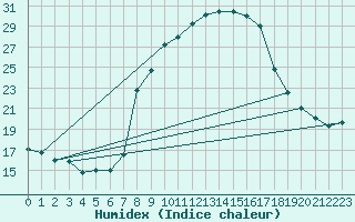 Courbe de l'humidex pour Comprovasco