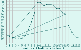 Courbe de l'humidex pour Bielsa
