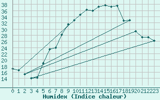 Courbe de l'humidex pour Goettingen