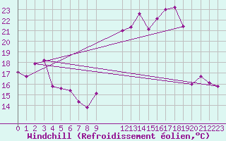 Courbe du refroidissement olien pour Ile Rousse (2B)
