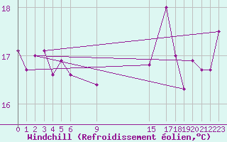 Courbe du refroidissement olien pour Cabo Vilan