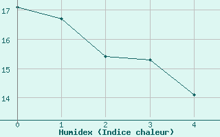 Courbe de l'humidex pour Meiringen