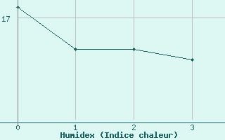 Courbe de l'humidex pour Eskisehir