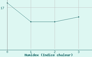 Courbe de l'humidex pour Sao Joaquim