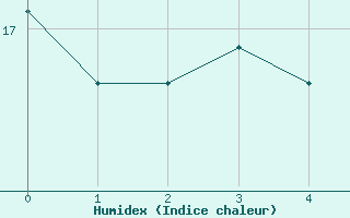 Courbe de l'humidex pour Tacna