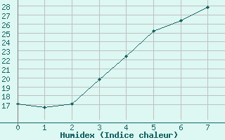 Courbe de l'humidex pour Punkaharju Airport