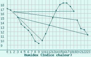 Courbe de l'humidex pour Cognac (16)