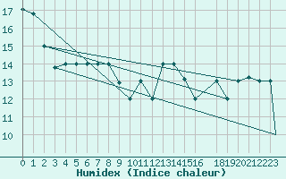 Courbe de l'humidex pour Lampedusa