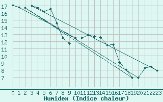 Courbe de l'humidex pour Herstmonceux (UK)