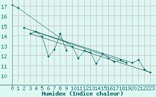 Courbe de l'humidex pour Skillinge