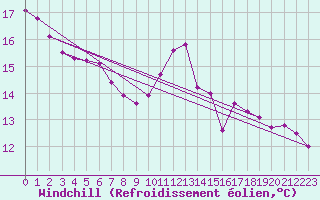 Courbe du refroidissement olien pour Mirepoix (09)