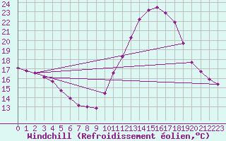 Courbe du refroidissement olien pour Bziers-Centre (34)