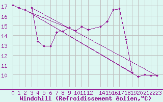 Courbe du refroidissement olien pour Cambrai / Epinoy (62)