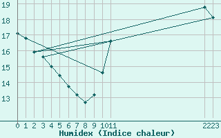 Courbe de l'humidex pour Aigrefeuille d'Aunis (17)