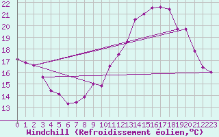 Courbe du refroidissement olien pour Rochefort Saint-Agnant (17)