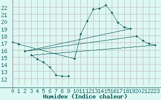 Courbe de l'humidex pour Cap de la Hve (76)