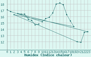 Courbe de l'humidex pour Blois (41)