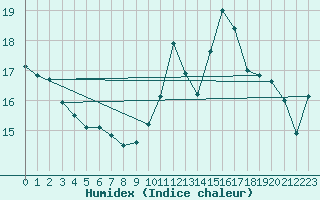 Courbe de l'humidex pour Beauvais (60)