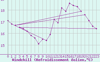 Courbe du refroidissement olien pour Fontaine-Gurin (49)