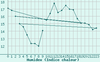 Courbe de l'humidex pour Kahler Asten