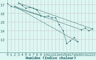 Courbe de l'humidex pour Hel