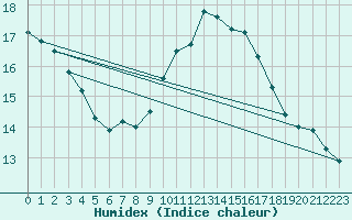 Courbe de l'humidex pour Bergen