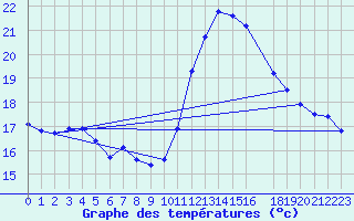 Courbe de tempratures pour Aigrefeuille d