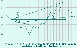 Courbe de l'humidex pour Aonach Mor