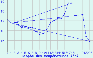 Courbe de tempratures pour Variscourt (02)