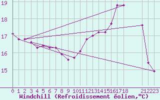 Courbe du refroidissement olien pour Variscourt (02)