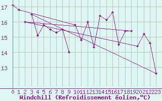 Courbe du refroidissement olien pour Pointe de Chassiron (17)
