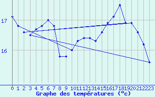 Courbe de tempratures pour Chivres (Be)