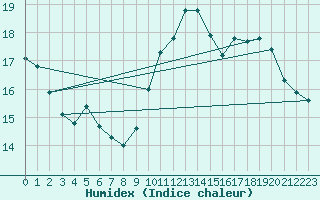 Courbe de l'humidex pour Gurande (44)