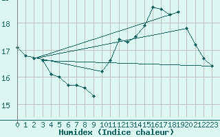 Courbe de l'humidex pour Strasbourg (67)