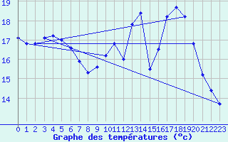 Courbe de tempratures pour Aurillac (15)