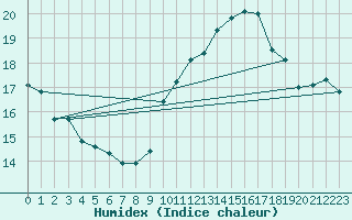 Courbe de l'humidex pour Porquerolles (83)