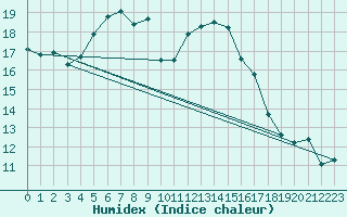 Courbe de l'humidex pour Romorantin (41)