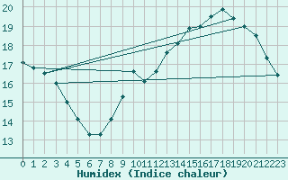 Courbe de l'humidex pour Le Mesnil-Esnard (76)