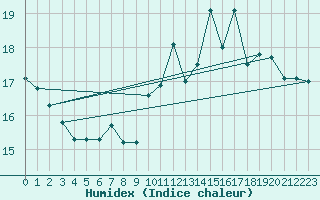Courbe de l'humidex pour Cap de la Hve (76)