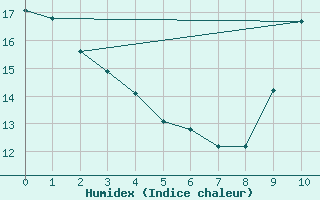 Courbe de l'humidex pour Woluwe-Saint-Pierre (Be)