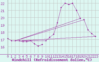 Courbe du refroidissement olien pour Saint-Jean-de-Liversay (17)