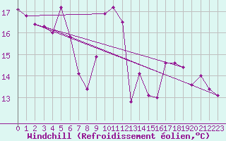 Courbe du refroidissement olien pour Grenoble/St-Etienne-St-Geoirs (38)