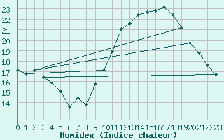 Courbe de l'humidex pour Pertuis - Grand Cros (84)