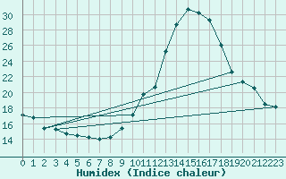 Courbe de l'humidex pour Valleroy (54)