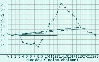 Courbe de l'humidex pour Avignon (84)